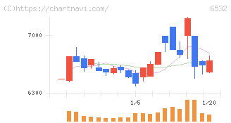 ベイカレント(6532)の日足チャート