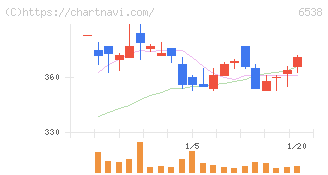 ディスラプターズ(6538)の日足チャート