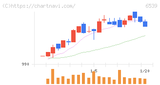 ＭＳ－Ｊａｐａｎ(6539)の日足チャート