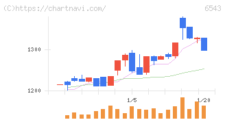 日宣(6543)の日足チャート