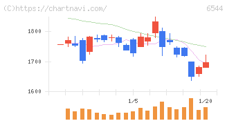 ジャパンエレベーターサービスホールディングス(6544)の日足チャート
