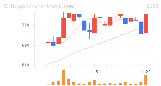 クックビズ(6558)の日足チャート