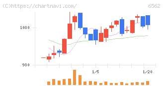 ジーニー(6562)の日足チャート