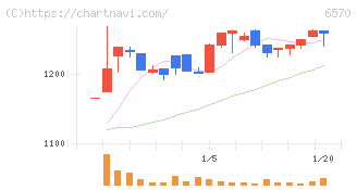 共和コーポレーション(6570)の日足チャート
