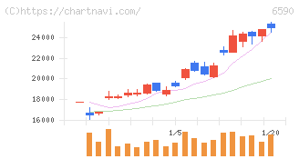芝浦メカトロニクス(6590)の日足チャート