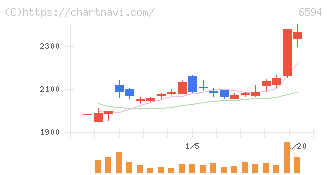 ニデック(6594)の日足チャート