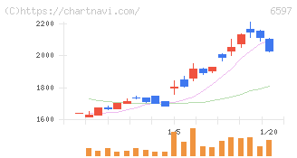 ＨＰＣシステムズ(6597)の日足チャート