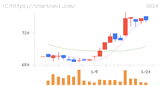 シキノハイテック(6614)の日足チャート