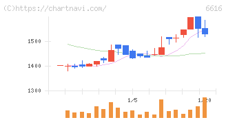 トレックス・セミコンダクター(6616)の日足チャート