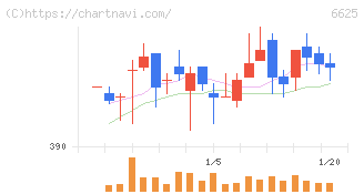 ＪＡＬＣＯホールディングス(6625)の日足チャート