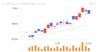 テラプローブ(6627)の日足チャート
