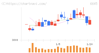 オムロン(6645)の日足チャート