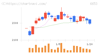 正興電機製作所(6653)の日足チャート