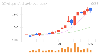 アドテック　プラズマ　テクノロジー(6668)の日足チャート