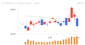 ジーエス・ユアサ　コーポレーション(6674)の日足チャート