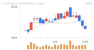 バッファロー(6676)の日足チャート
