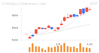 サンケン電気(6707)の日足チャート