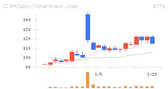 ウインテスト(6721)の日足チャート