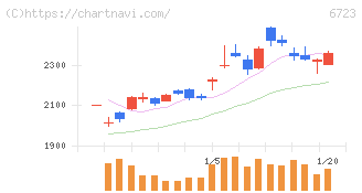 ルネサスエレクトロニクス(6723)の日足チャート