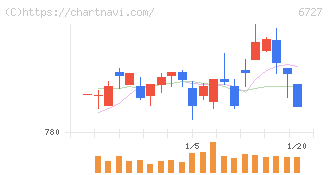 ワコム(6727)の日足チャート