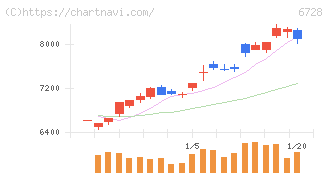 アルバック(6728)の日足チャート