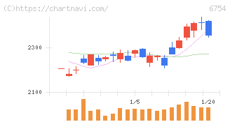 アンリツ(6754)の日足チャート