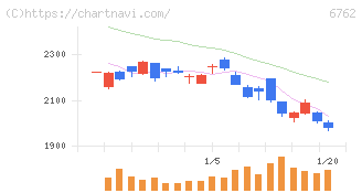 ＴＤＫ(6762)の日足チャート