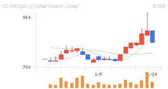 ザインエレクトロニクス(6769)の日足チャート
