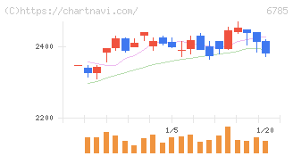 鈴木(6785)の日足チャート