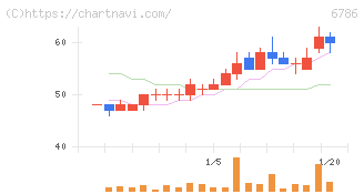 ＲＶＨ(6786)の日足チャート