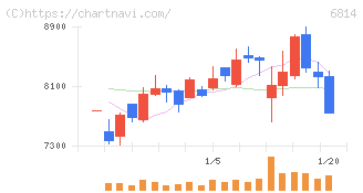 古野電気(6814)の日足チャート