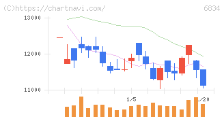 精工技研(6834)の日足チャート