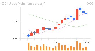 多摩川ホールディングス(6838)の日足チャート