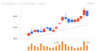 ＡＫＩＢＡホールディングス(6840)の日足チャート