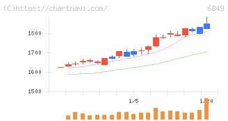 日本光電(6849)の日足チャート