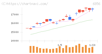 堀場製作所(6856)の日足チャート