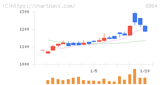 エヌエフホールディングス(6864)の日足チャート