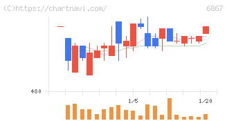 リーダー電子(6867)の日足チャート
