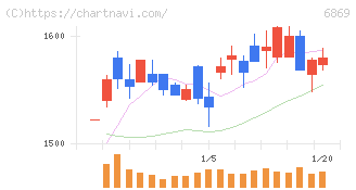 シスメックス(6869)の日足チャート