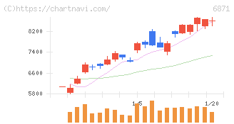 日本マイクロニクス(6871)の日足チャート