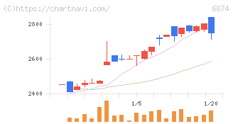 協立電機(6874)の日足チャート