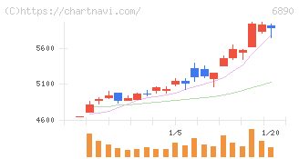 フェローテック(6890)の日足チャート