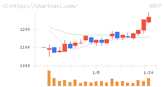ジオマテック(6907)の日足チャート