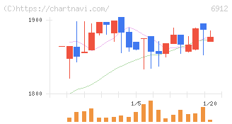 菊水ホールディングス(6912)の日足チャート