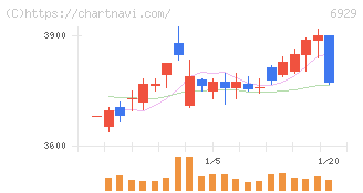 日本セラミック(6929)の日足チャート