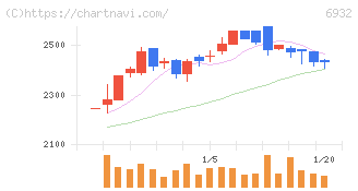遠藤照明(6932)の日足チャート