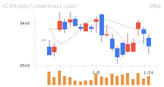 エンプラス(6961)の日足チャート