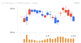 日東電工(6988)の日足チャート