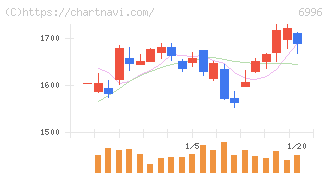 ニチコン(6996)の日足チャート