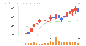 日本ケミコン(6997)の日足チャート
